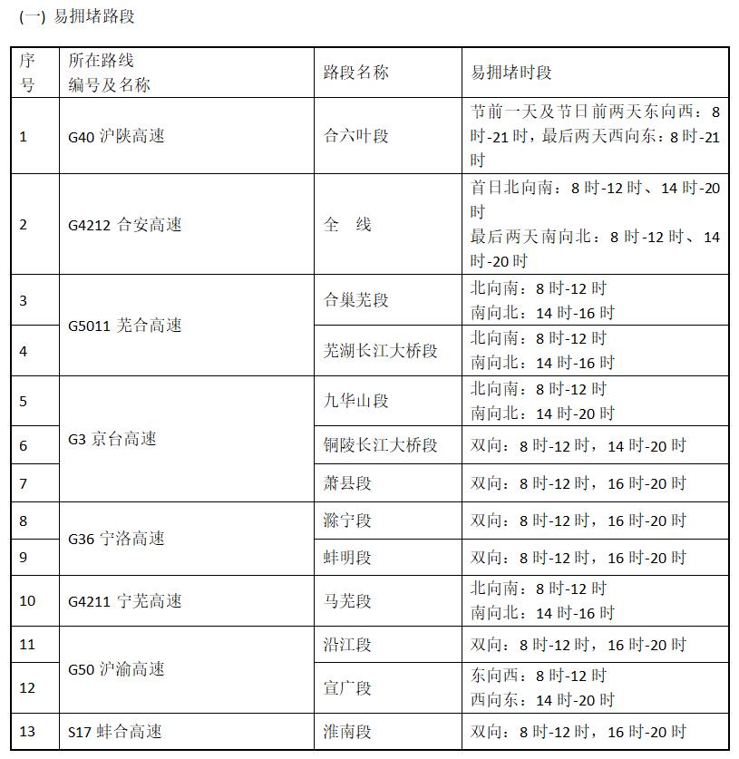 易擁堵路段