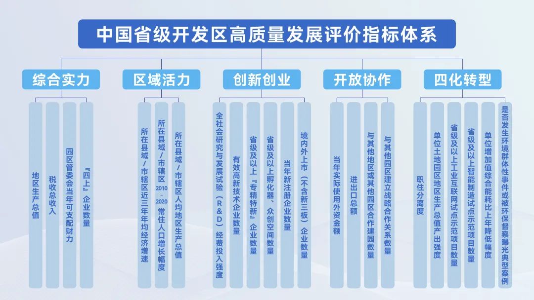 評價標準。中關(guān)村協(xié)創(chuàng)園制圖