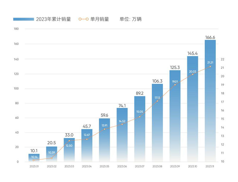 奇瑞集團(tuán)今年以來銷量“十一連漲”。奇瑞集團(tuán)供圖