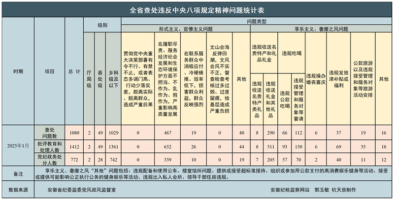 2025年1月全省查處違反中央八項(xiàng)規(guī)定精神問題統(tǒng)計(jì)指標(biāo)表