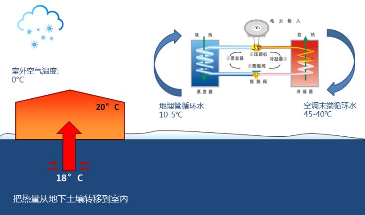 合肥熱電濱湖科學(xué)城區(qū)域能源站地源熱泵工作原理圖解。合肥熱電供圖