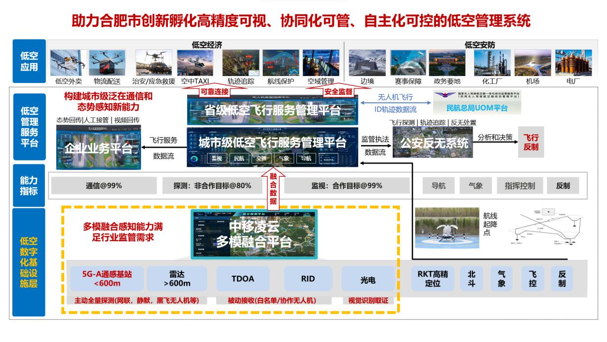 低空智聯(lián)網(wǎng)能力平臺(tái)賦能城市低空飛行服務(wù)。安徽移動(dòng)供圖